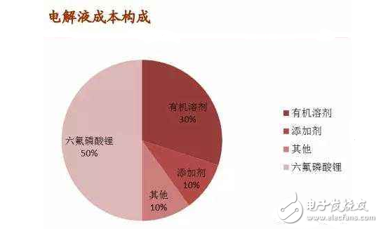 锂电池电解液对人体有什么：